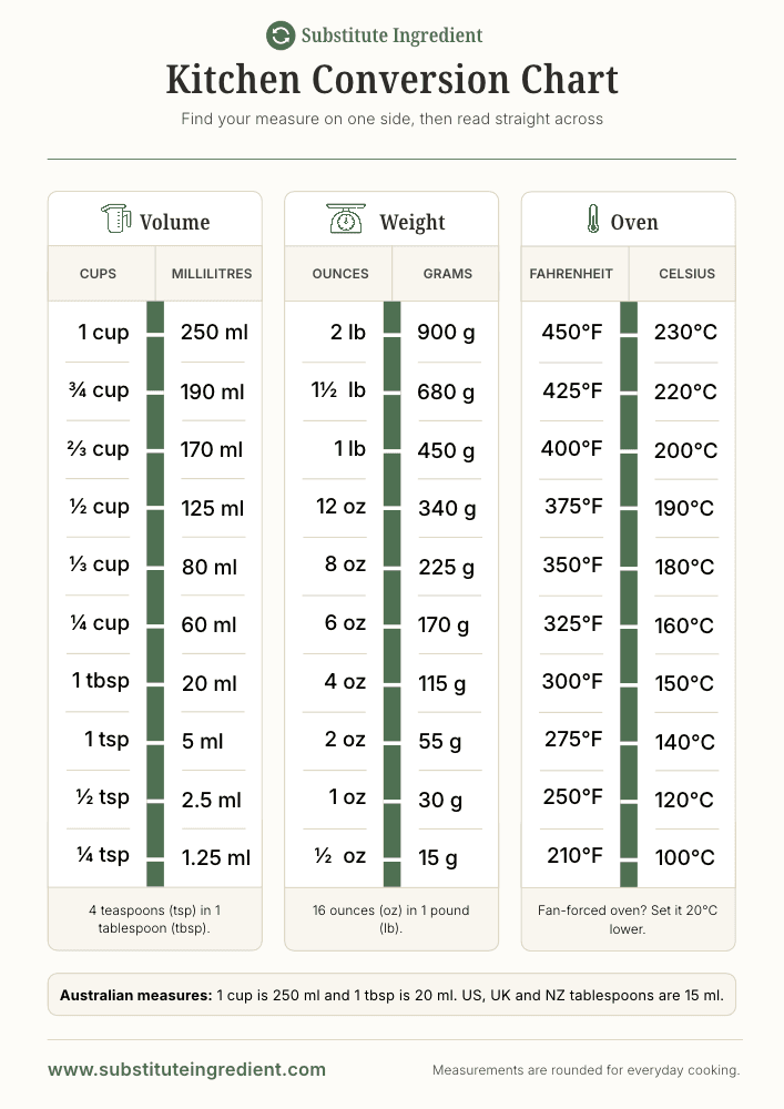 Printable kitchen conversion chart showing cups to ml, Celsius to Fahrenheit and ounces to grams